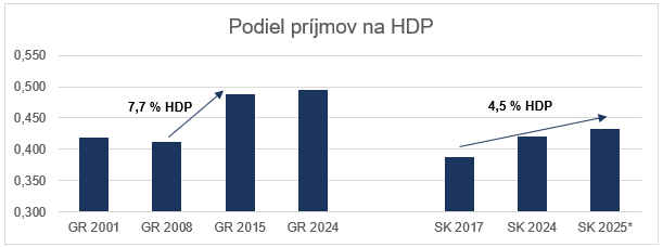 O „gréckej ceste“ bez paniky: čo by si z nej Slovensko mohlo vziať