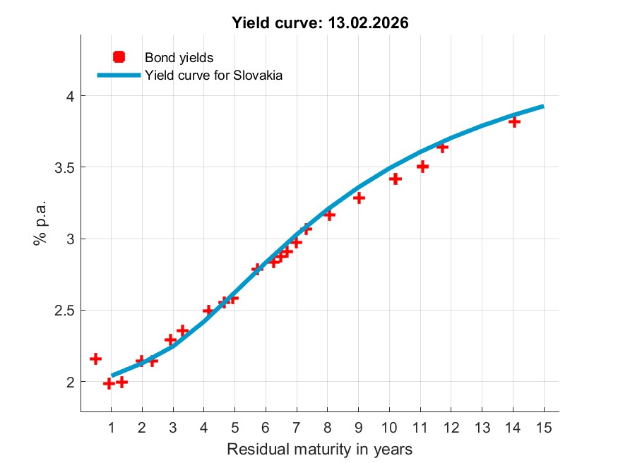 Statistics, Estimated yield curve