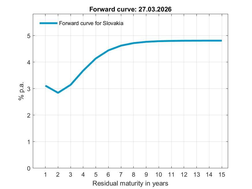 Statistics, Implied forward curve