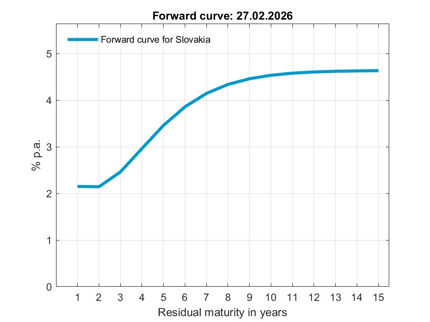 Statistics, Implied forward curve
