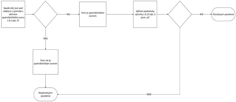 Dohľad nad finančným trhom, Poskytovanie spotrebiteľských úverov