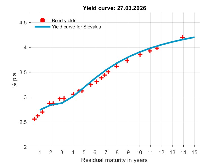 Statistics, Estimated yield curve