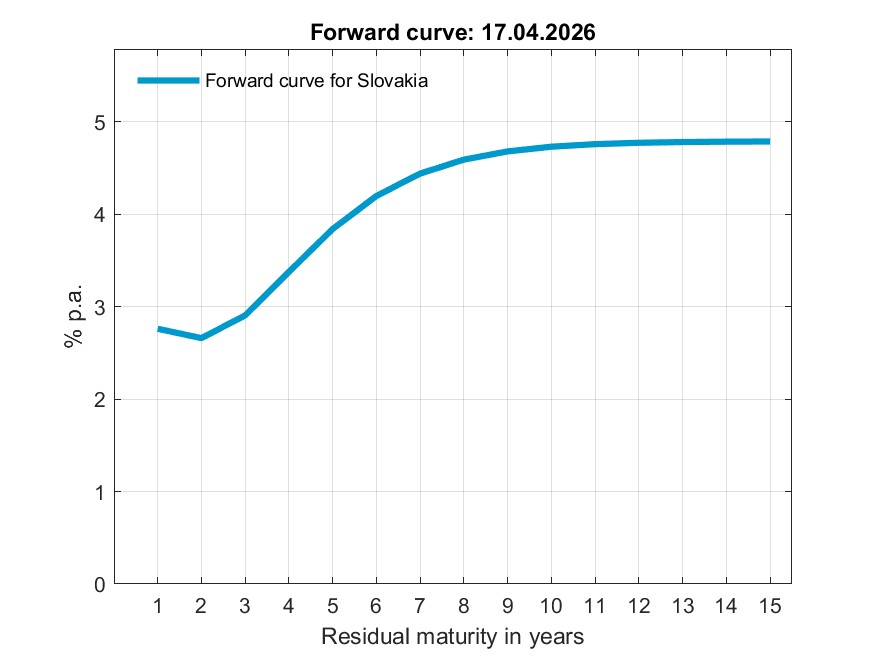 Statistics, Implied forward curve