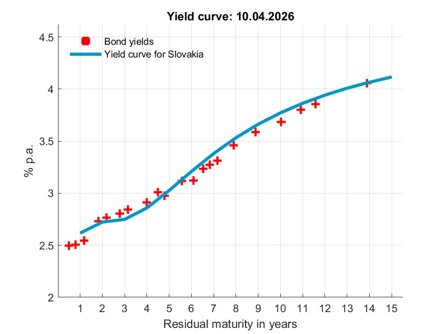 Štatistika, Odhad výnosovej krivky