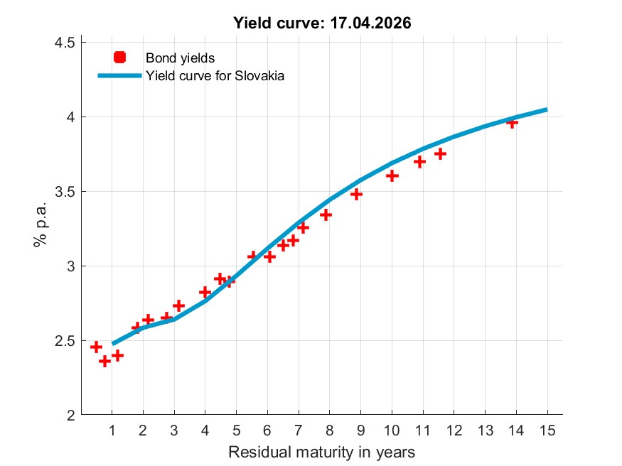 Statistics, Estimated yield curve