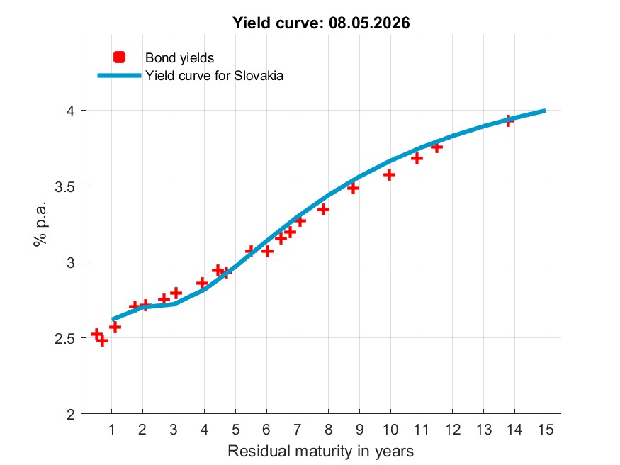 Statistics, Estimated yield curve