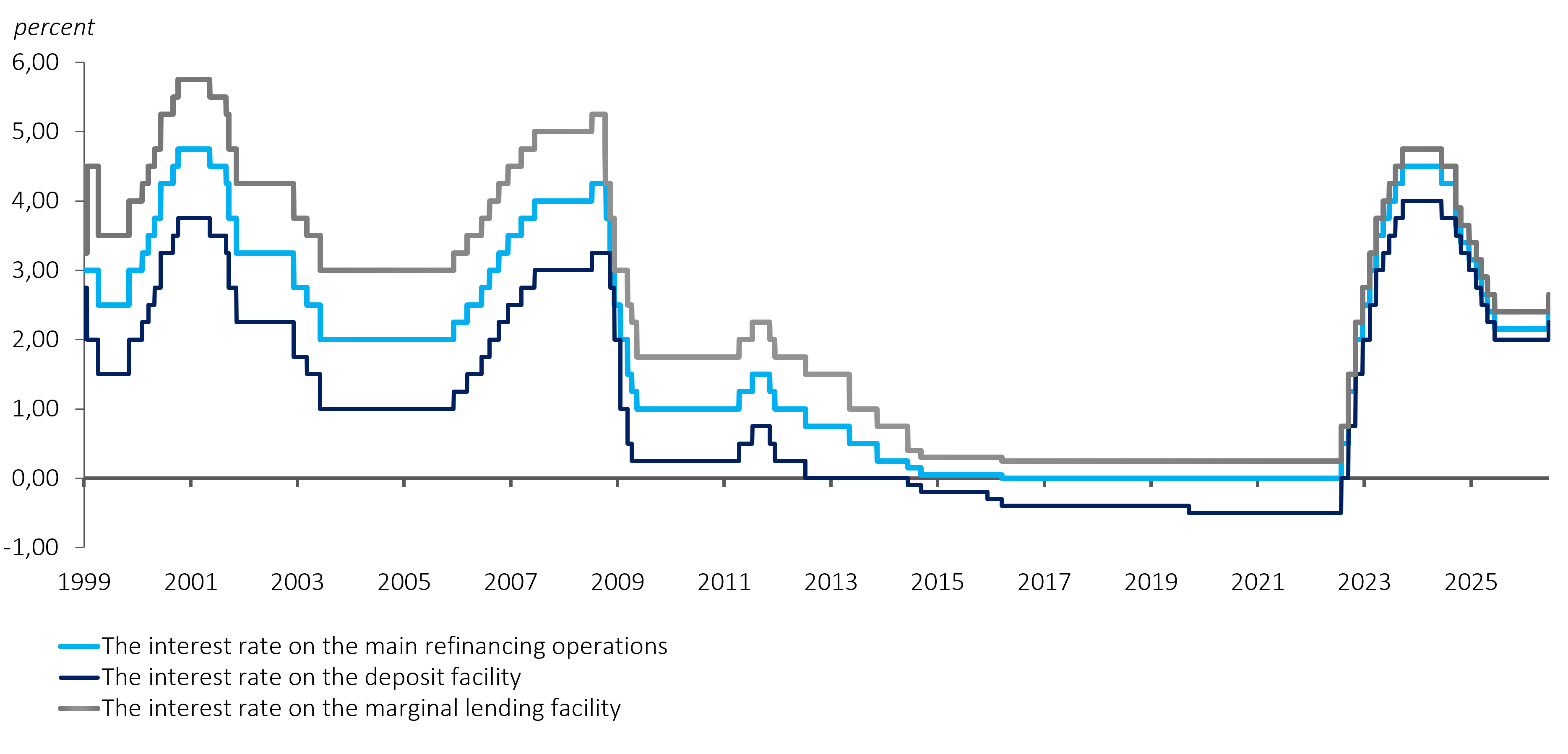 Interest rates link charts