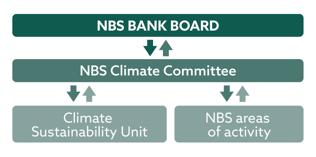 About the Bank, Climate Agenda Coordination
