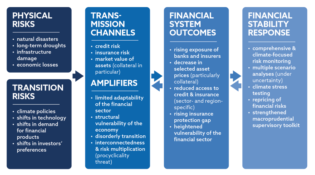 Koncepty, Financial Stability and Climate Change
