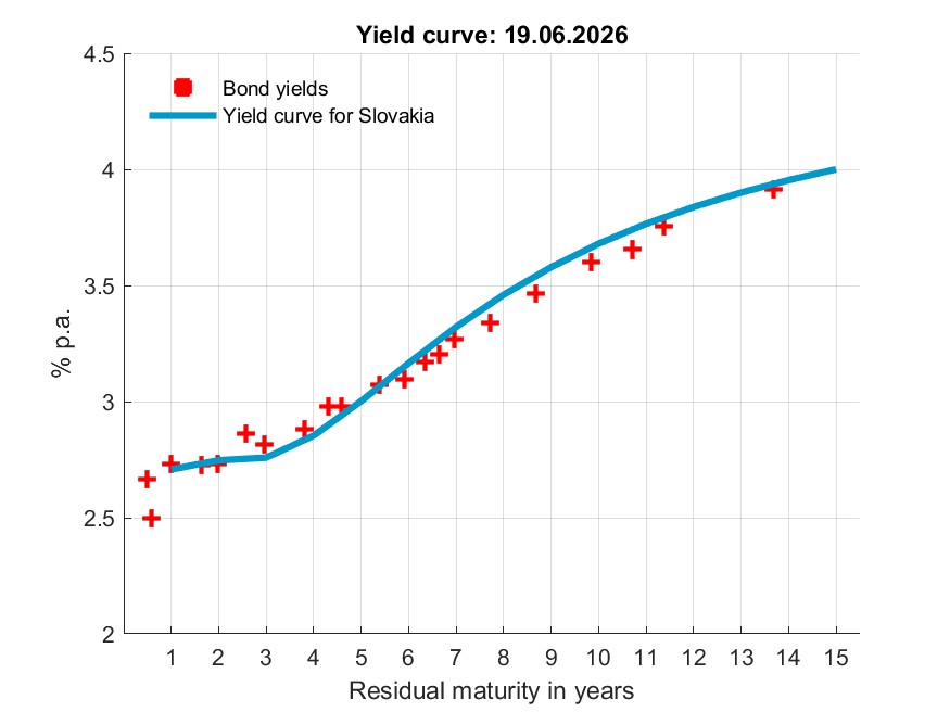 Statistics, Estimated yield curve
