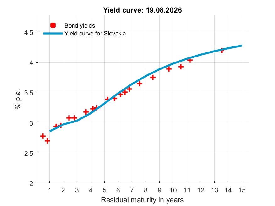 Statistics, Estimated yield curve