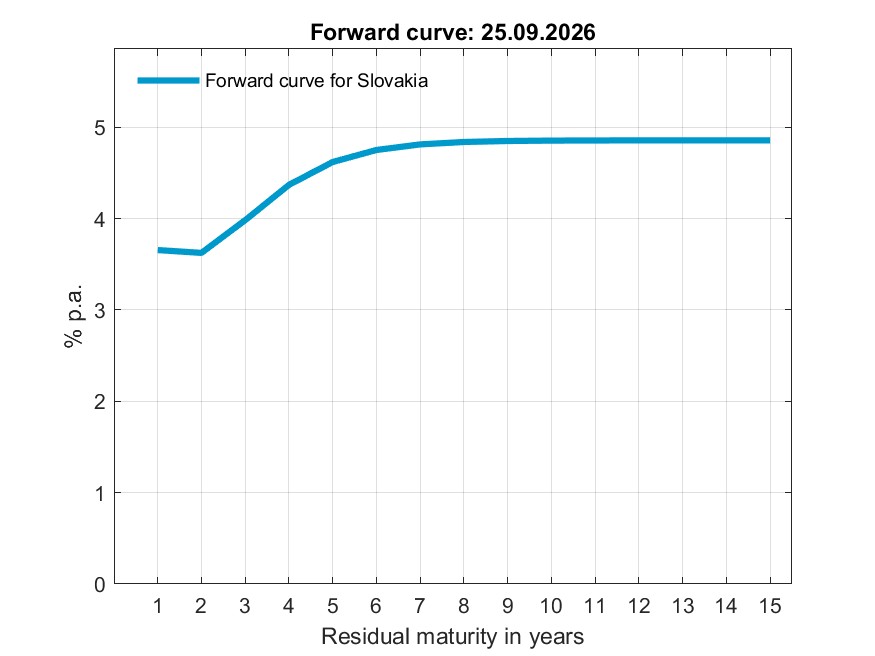 Statistics, Implied forward curve