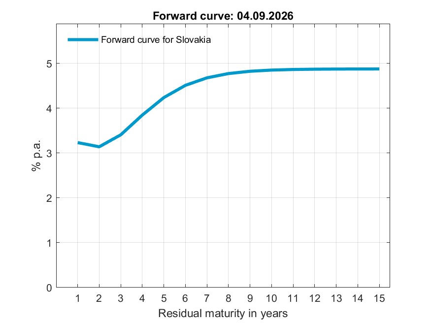 Statistics, Implied forward curve