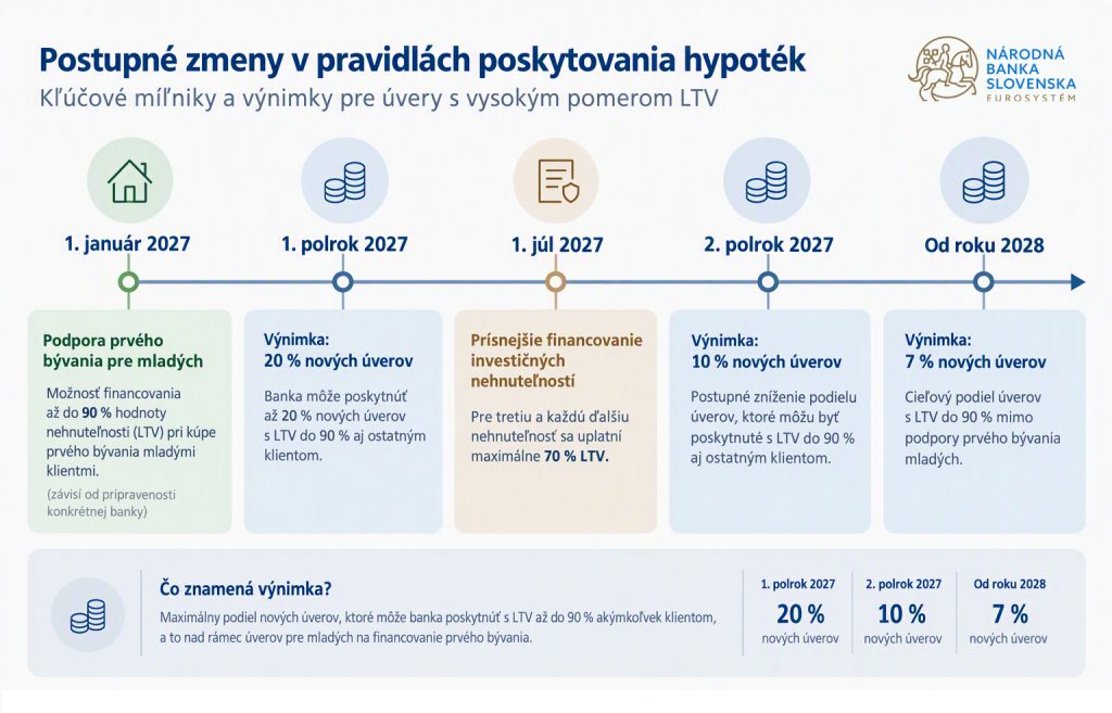 Finančná stabilita, Otázky a odpovede k zavedeniu rozdielnych limitov pre LTV