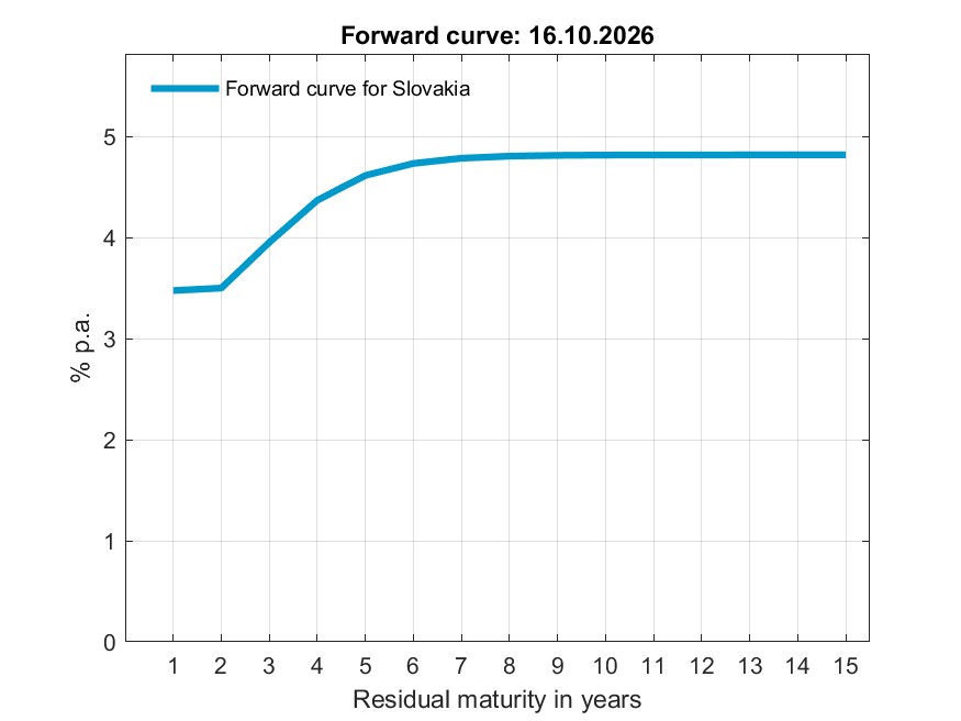Statistics, Implied forward curve