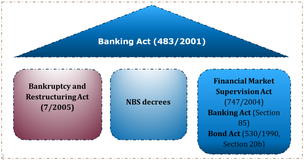 Financial market supervision, Slovak regulatory framework