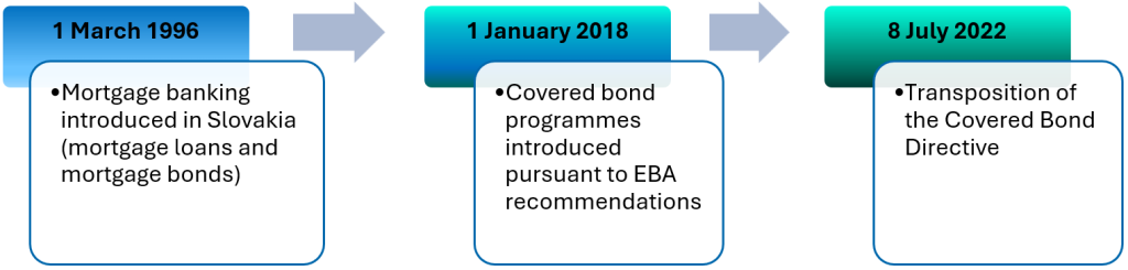 Financial market supervision, Slovak regulatory framework